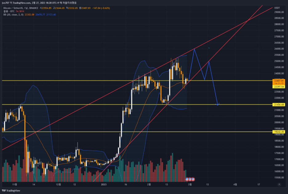 [230228] 코인시장 시황 및 2