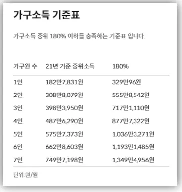 가구소득 기준을 설명하는 테이블