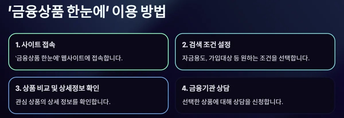 금융상품 한눈에