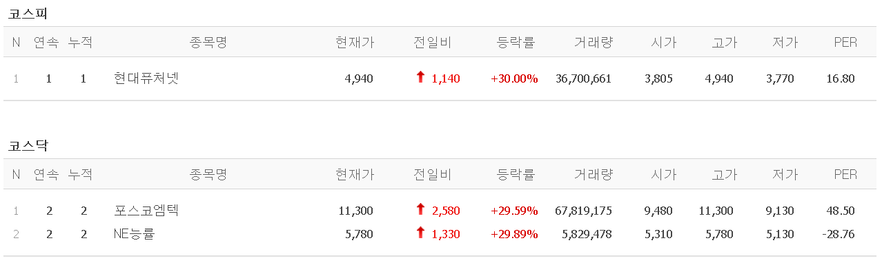  멜리에주식) 3월 5일 상한가 (현대퓨처넷/포스코엠텍/NE능률)
