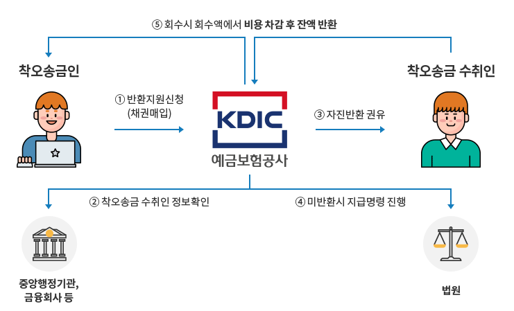 착오송금 반환제도 지원절차