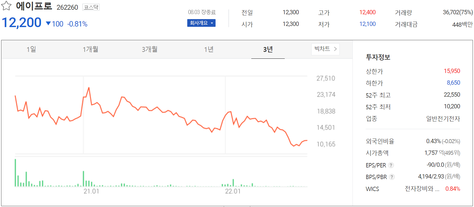 에이프로 - 주가 정보(2022.08.03)