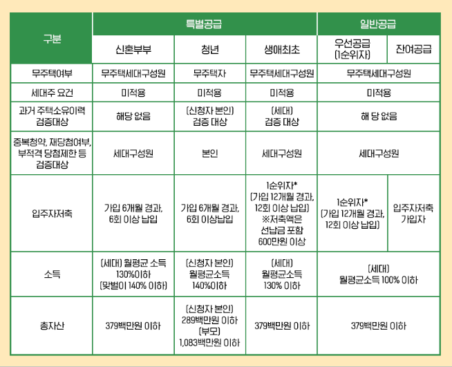 고덕 강일 3단지 반값아파트 사전청약 홈페이지