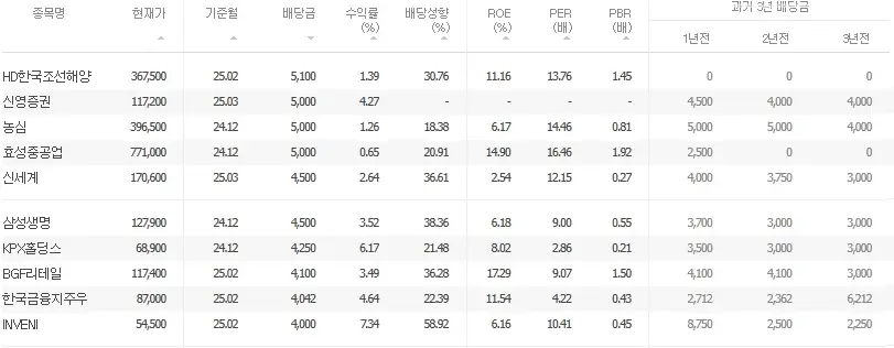 배당금-높은-주식-순위-고배당주-TOP50