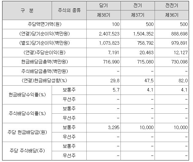 SK텔레콤 주가