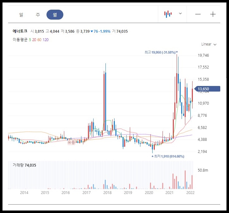 에너토크 월봉차트