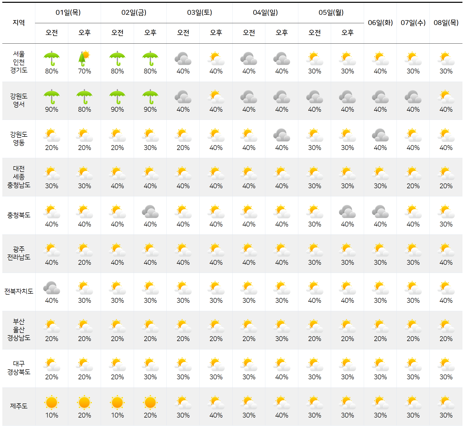 8월 1일 ~ 8월 8일 날씨 강수확률 예보