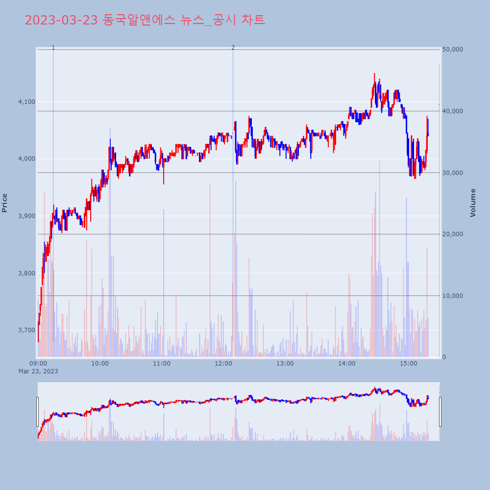 동국알앤에스_뉴스공시차트