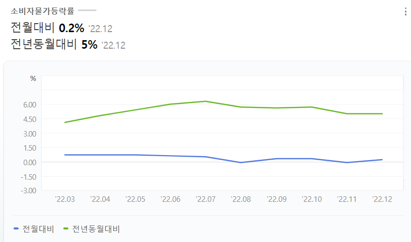  물가 상승,금리 상승...이젠 삼겹살도 2만원, 콜라도...비싼 시대