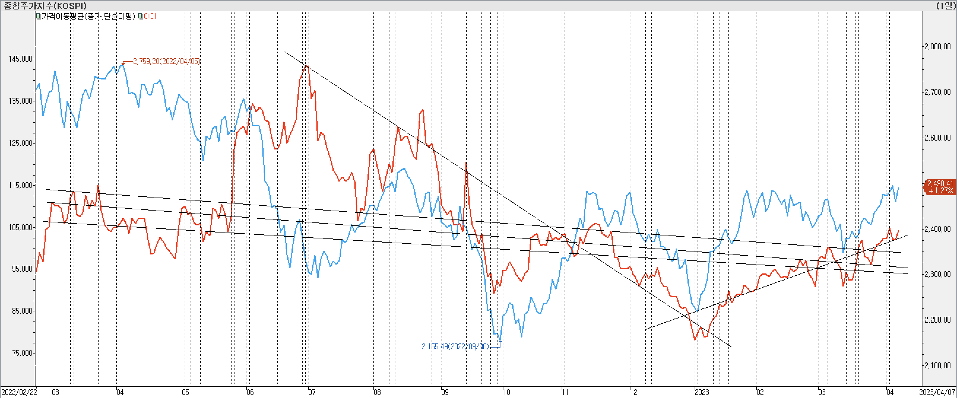 2. 종가선 차트 비교-OCI