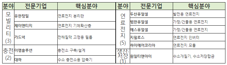  [산업통상자원부] 수소법상 수소전문기업 11개 최초 지정(R&D·금융·조달·인력 등 지원으로 2040년 수소전문기업 1,000개 육성/충남 소재 수소전문기업 방문 및 간담회 개최)