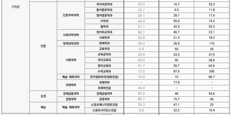 한양대학교 정시등급: 충원율 - 2