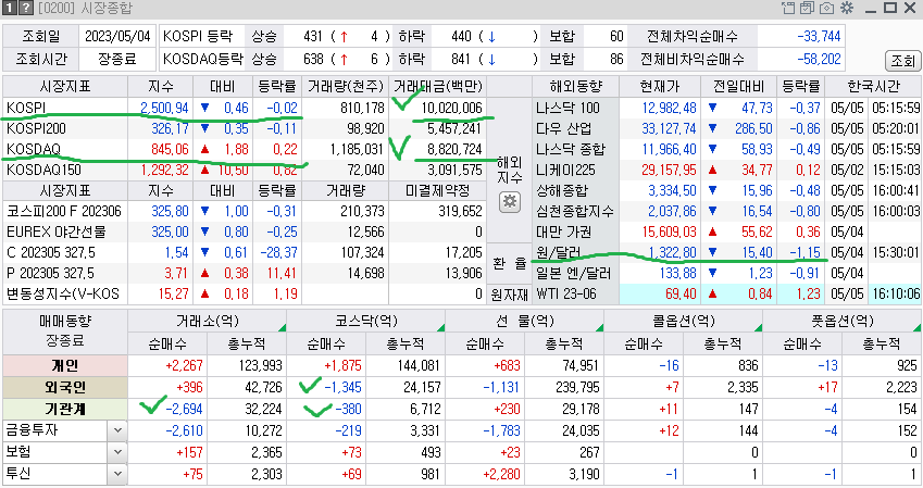 2023-05-04 국내증시 시장 동향