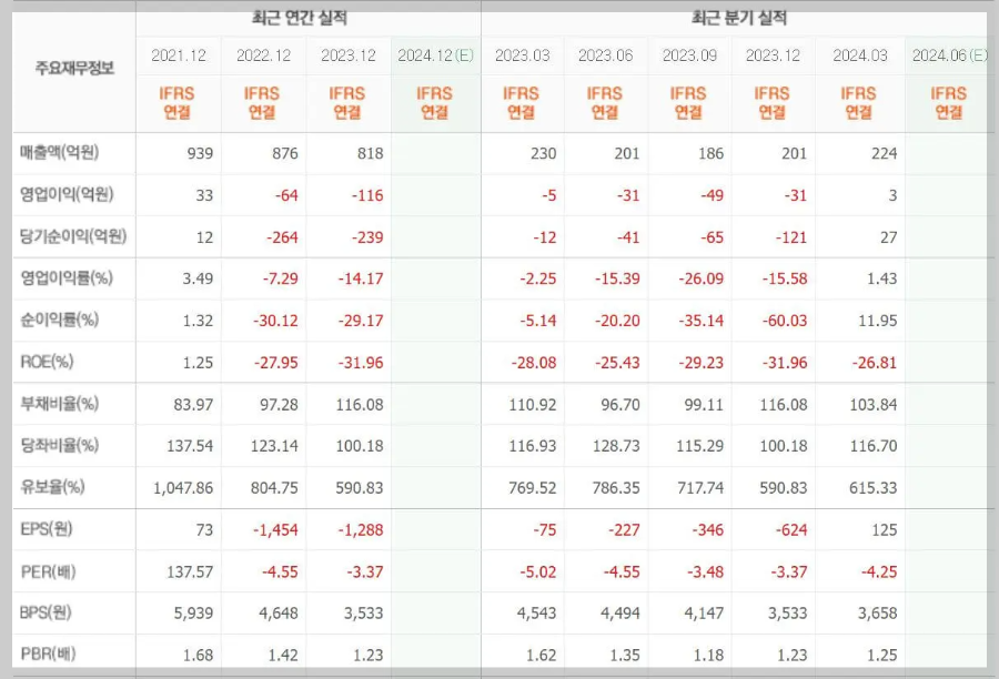 케어랩스-실적
