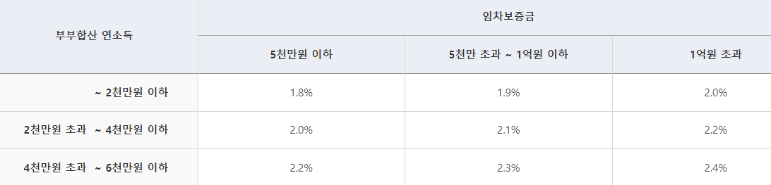 버팀목 전세자금대출 대출금리