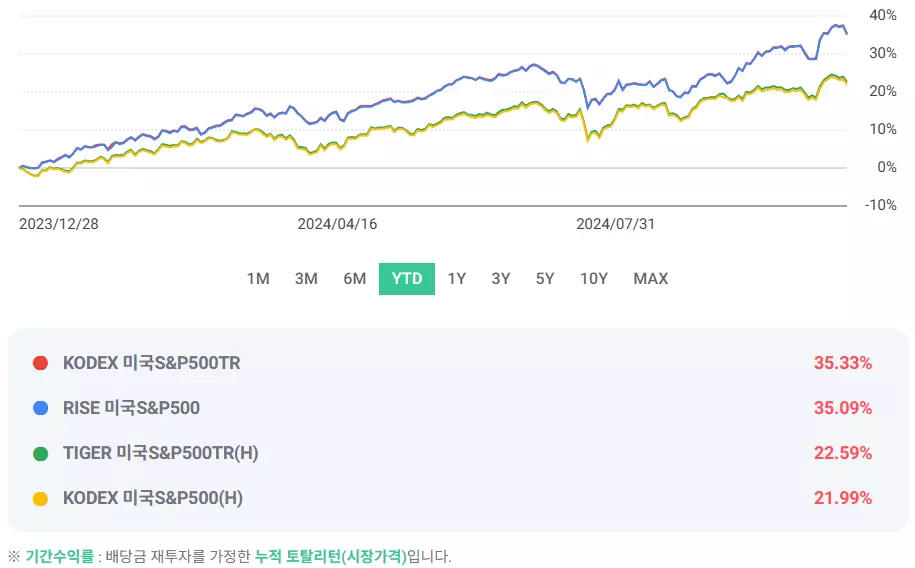 국내 상장 미국 S&amp;P 500 ETF 14종 수익율, 수수료 비교