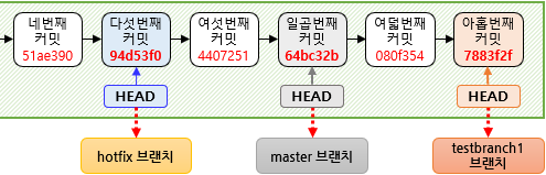 변경된 커밋 이력과 브랜치의 관계