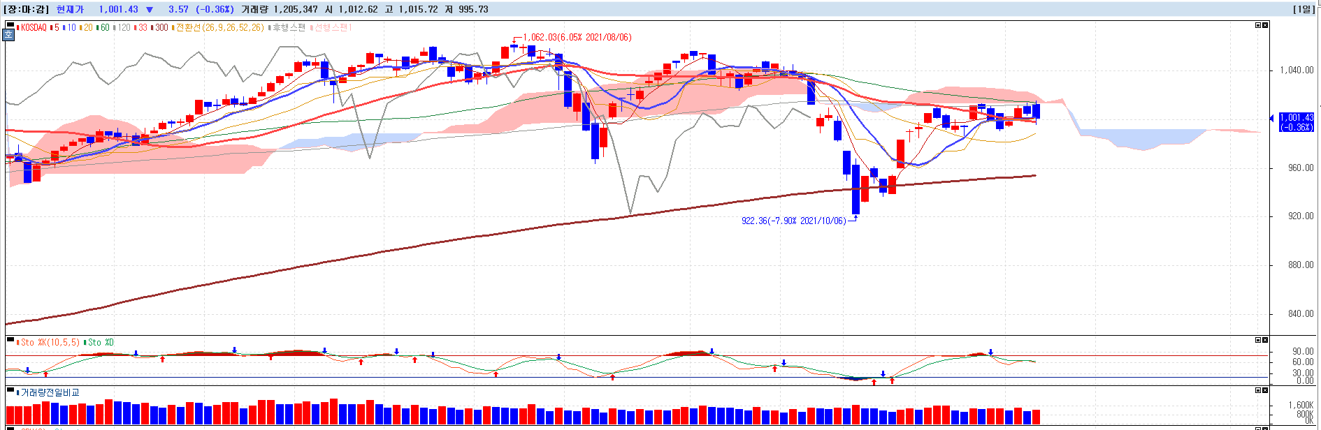 2021년-11월-4일-코스닥-일봉차트