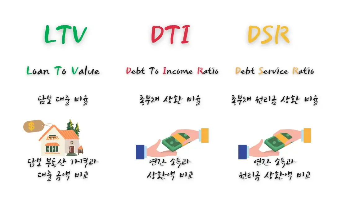 LTV-DTI-DSR-비교