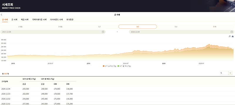 오늘의 금값과 금 시세 금 한 돈 값2