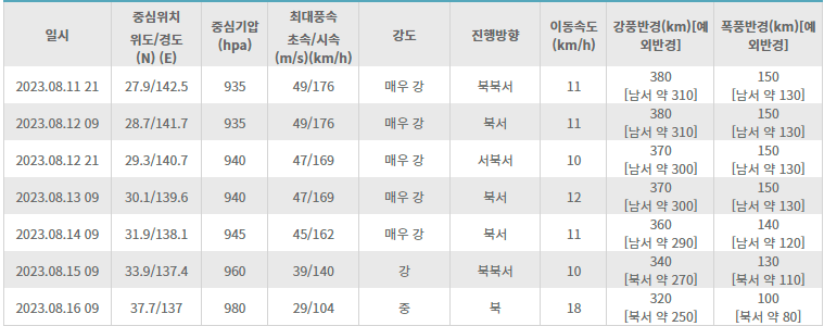 케이웨더 시간대별 상세 태풍 예상정보