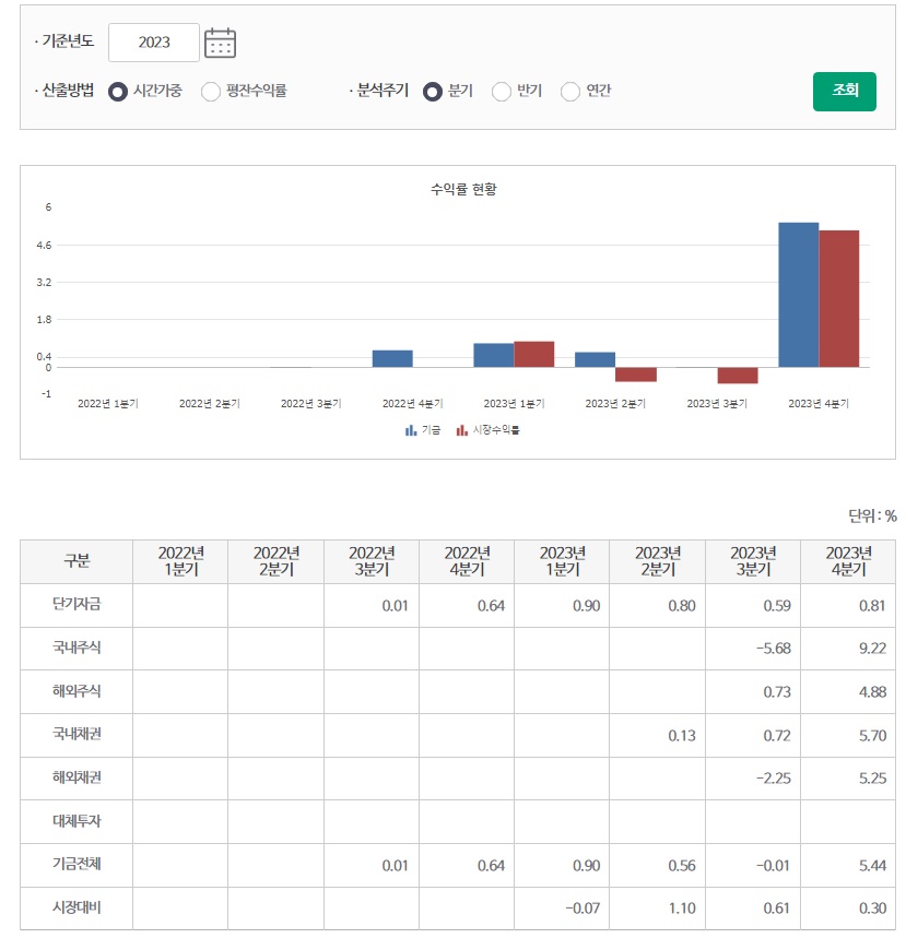 2023년 수익률