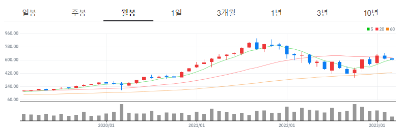 차트분석