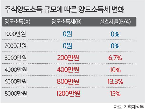 주식양도소득_규모에_따른_양도소득세변화