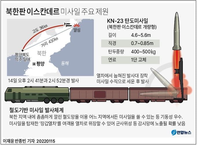 북, 넉달만에 열차서 발사한 미사일의 정체는 VIDEO: N. Korea announces firing of 2 train-borne guided missiles into East Sea

