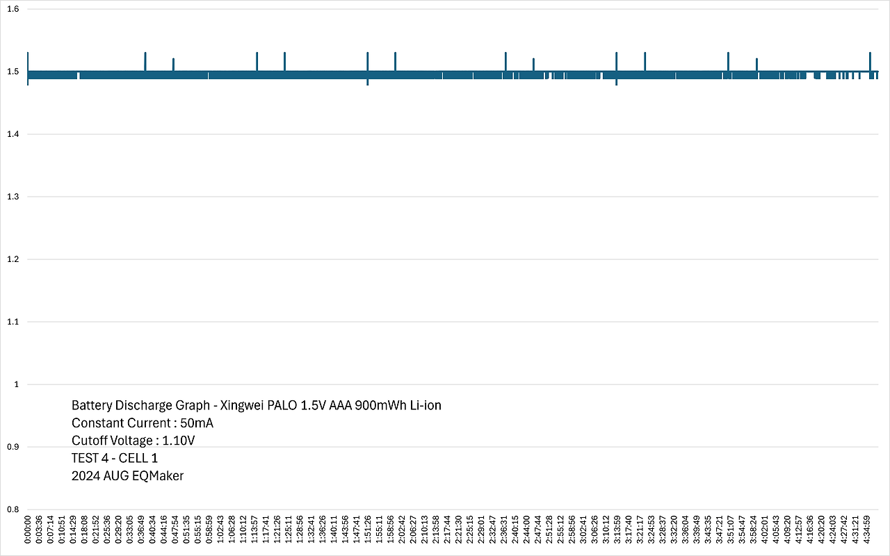 PALO 1.5V AAA 900mWh 리튬 충전지 50mA 방전 시험 1 결과 그래프