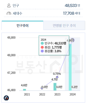 고덕동 인구