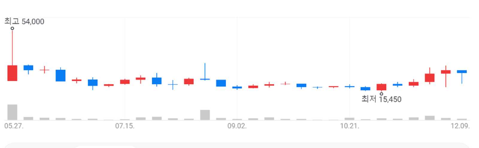 바운스토큰가격