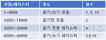 모드버스 코일/레지스터