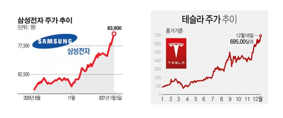  삼성전자 테슬라와 협력? 다시 '9만전자' 눈앞 3% 상승 마감 이유는?