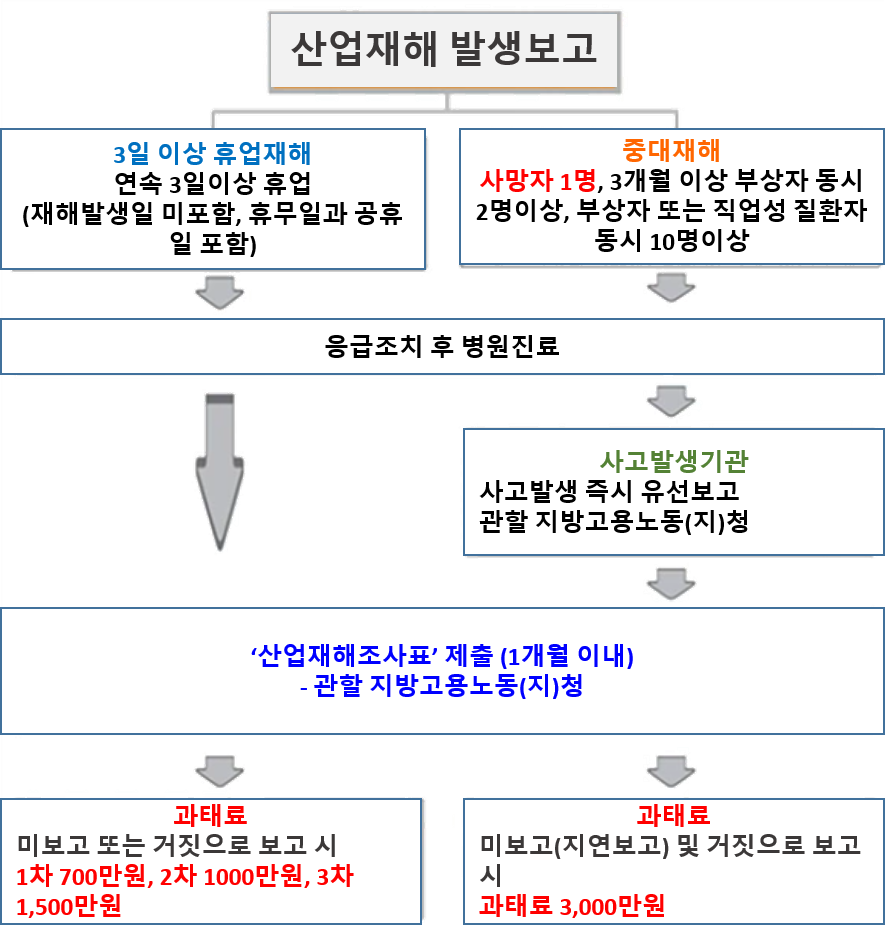  산업재해 발생보고 절차 및 과태료