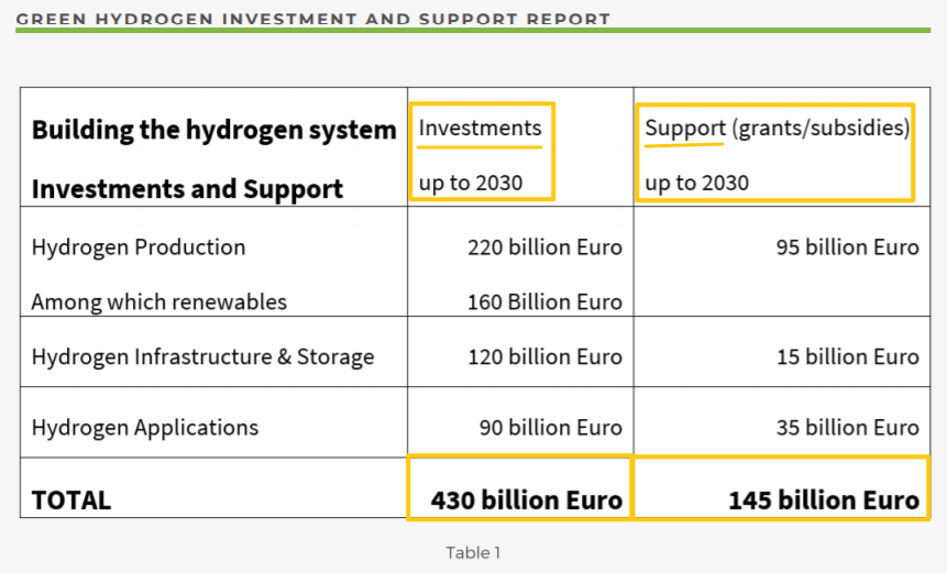 유럽수소연합에서 발표한 수소경제 투자금과 보조금에 대한 표를 보여주고 있습니다.