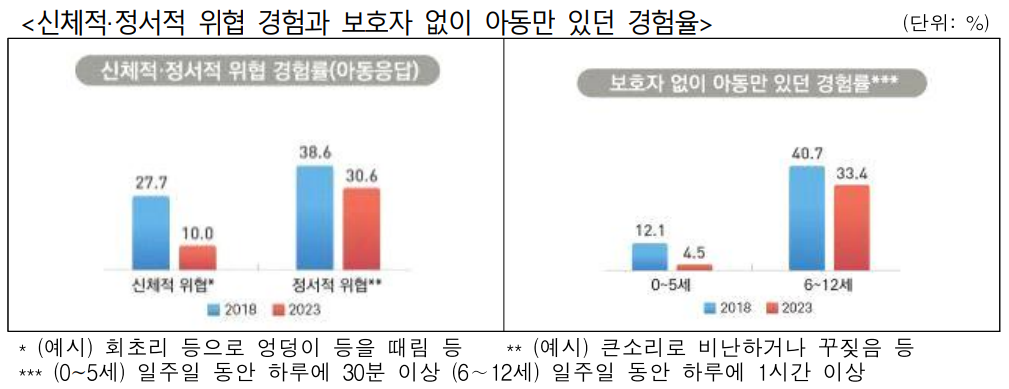 아동만 있던 경험