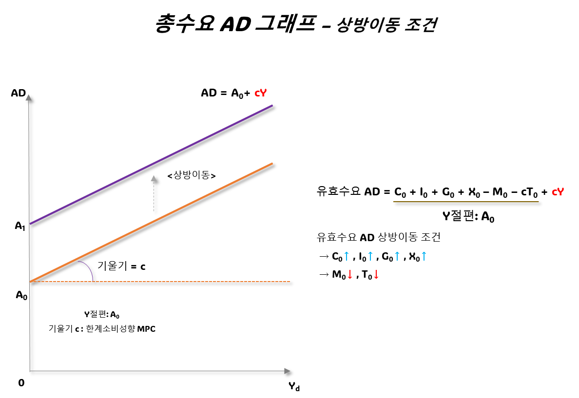 총수요 AD 상방이동 조건
