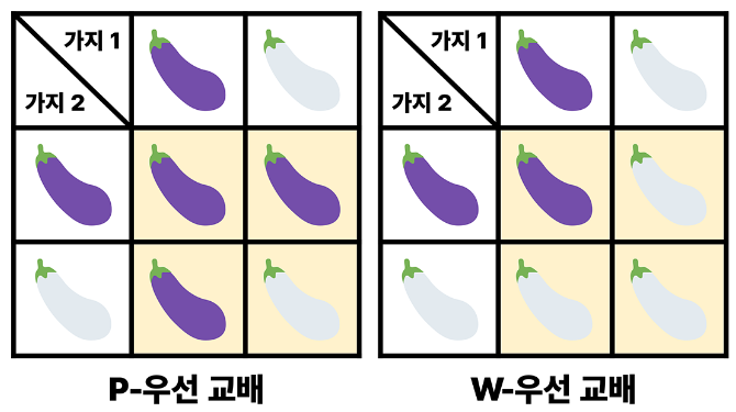  [구현/수학] 백준 27939 가지 교배 - 파이썬(Python)