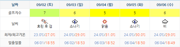 남해 사우스케이프 CC 날씨