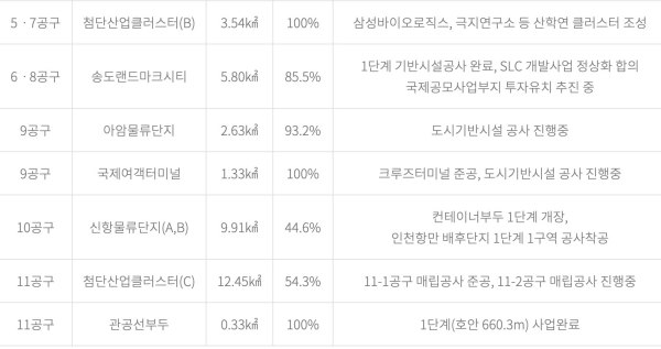 송도 신도시 개발 진행율 표