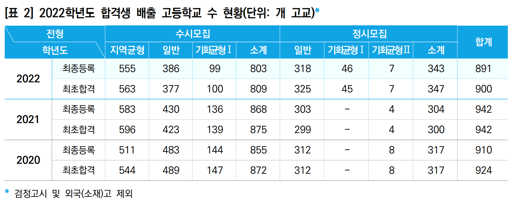 2022학년도-서울대-합격생-배출-고등학교-수-현황