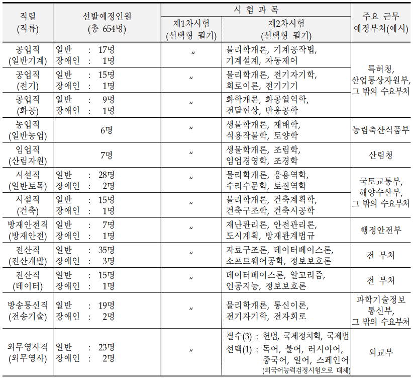 2024-국가직-7급-선발인원