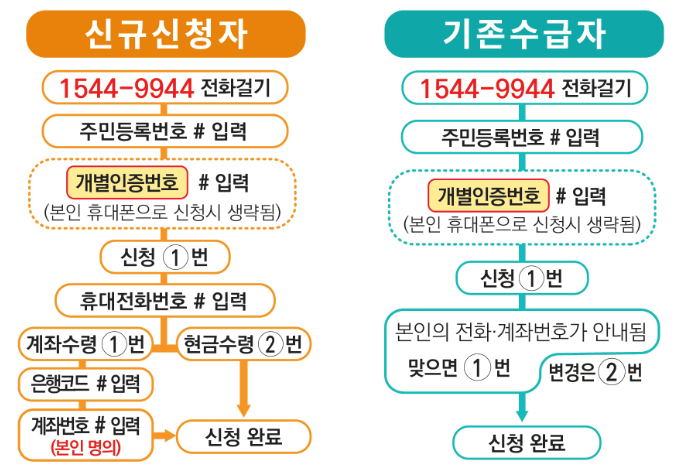 근로 장려금 유선 신청방법