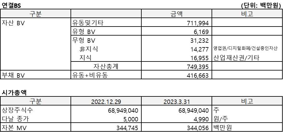 다날(2022.12)의 연결BS 및 시가총액을 정리한 표