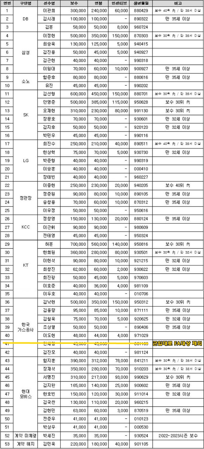 2025 KBL 자유계약선수 보수