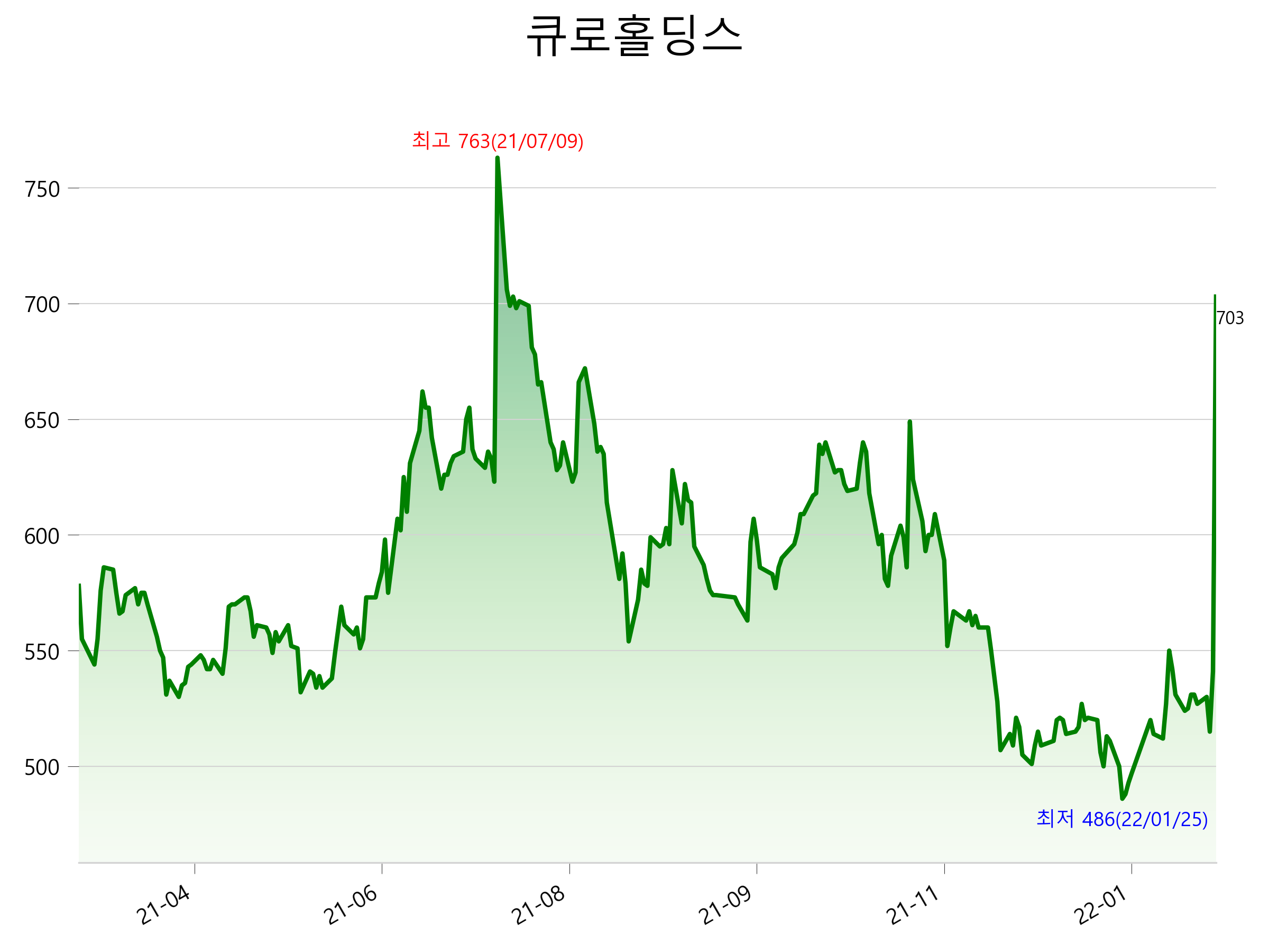  큐로홀딩스 주가 급등 이유