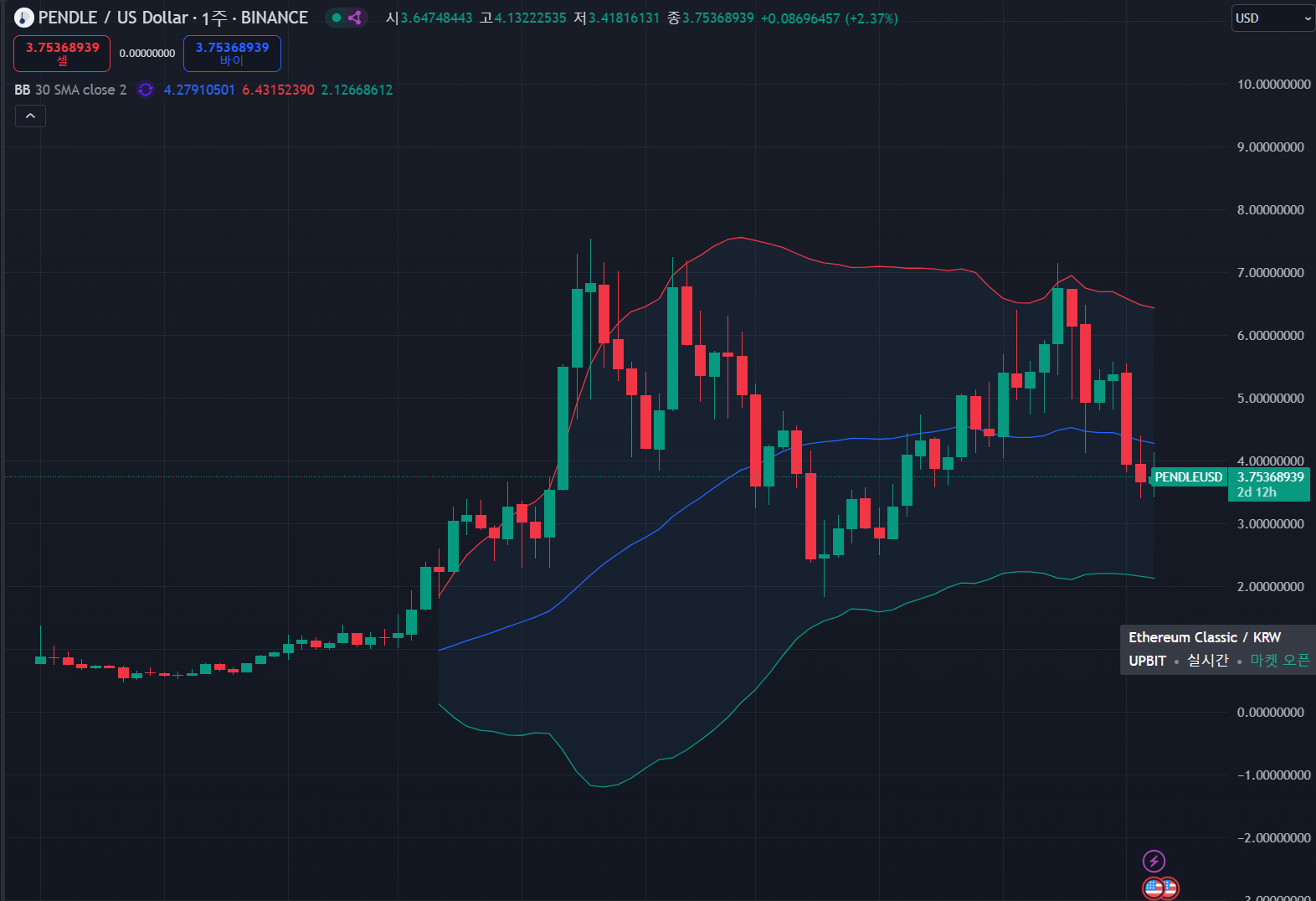 펜들 USD 차트