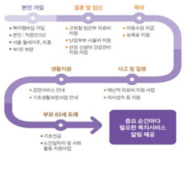 복지멤버십-알림제공-서비스