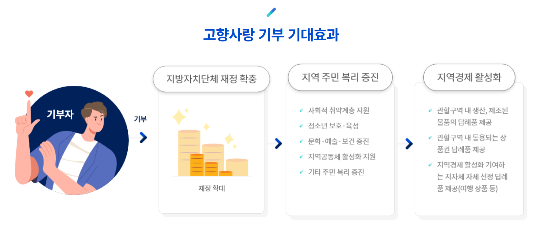 고향사랑기부제 기대효과